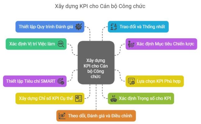 Đưa KPI vào công vụ, để đánh giá và xác định lộ trình thăng tiến rõ ràng