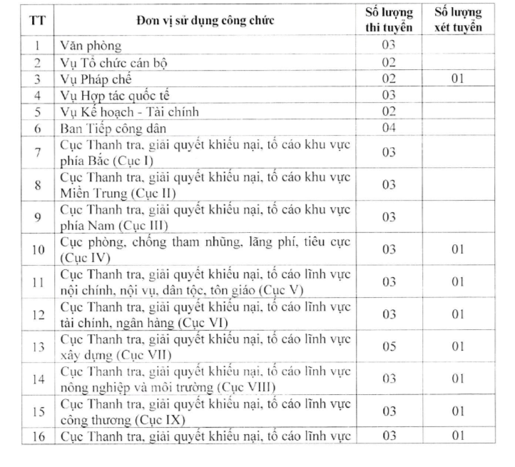 Thanh tra Chính phủ tuyển dụng 70 công chức năm 2025 (Đợt 1)