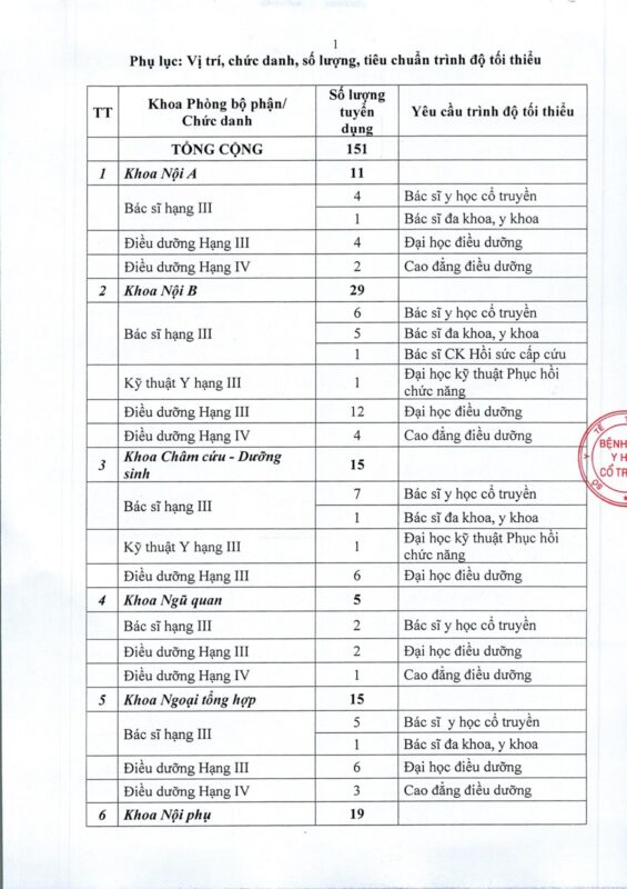 Vị trí, chức danh, số lượng, tiêu chuẩn trình độ tối thiểu tuyển viên chức Bệnh viện Y học cổ truyền Nghệ An