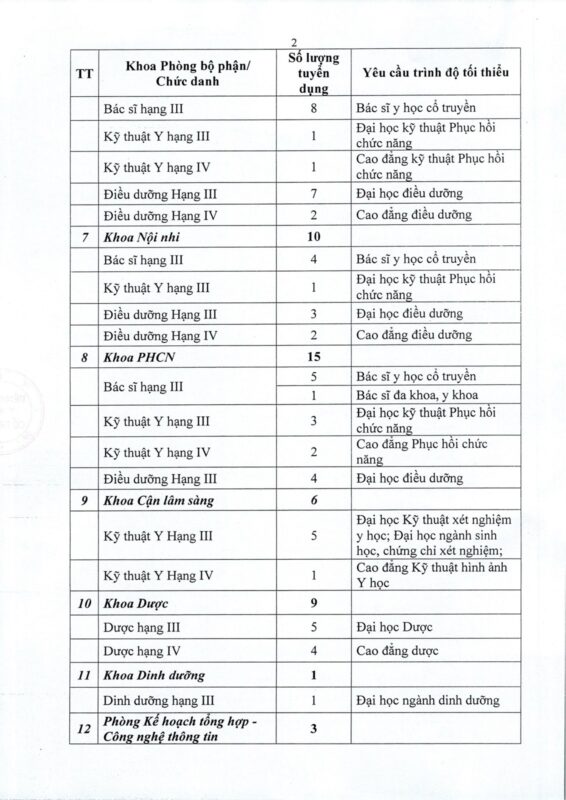 Vị trí, chức danh, số lượng, tiêu chuẩn trình độ tối thiểu tuyển viên chức Bệnh viện Y học cổ truyền Nghệ An