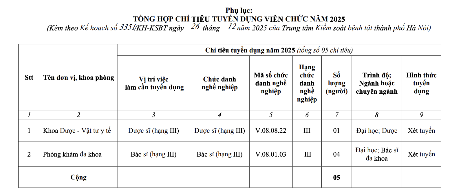 Chỉ tiêu tuyển dụng viên chức tại CDC Hà Nội năm 2025