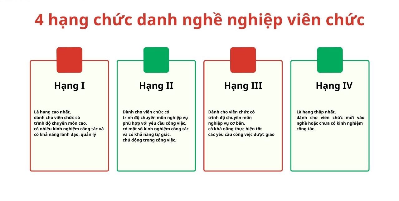 Viên chức được phân loại như thế nào?