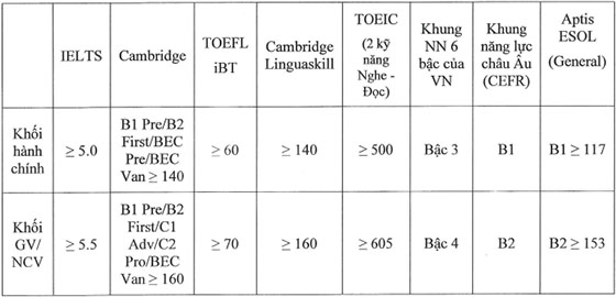 Bảng quy đổi tương đương trình độ tiếng Anh