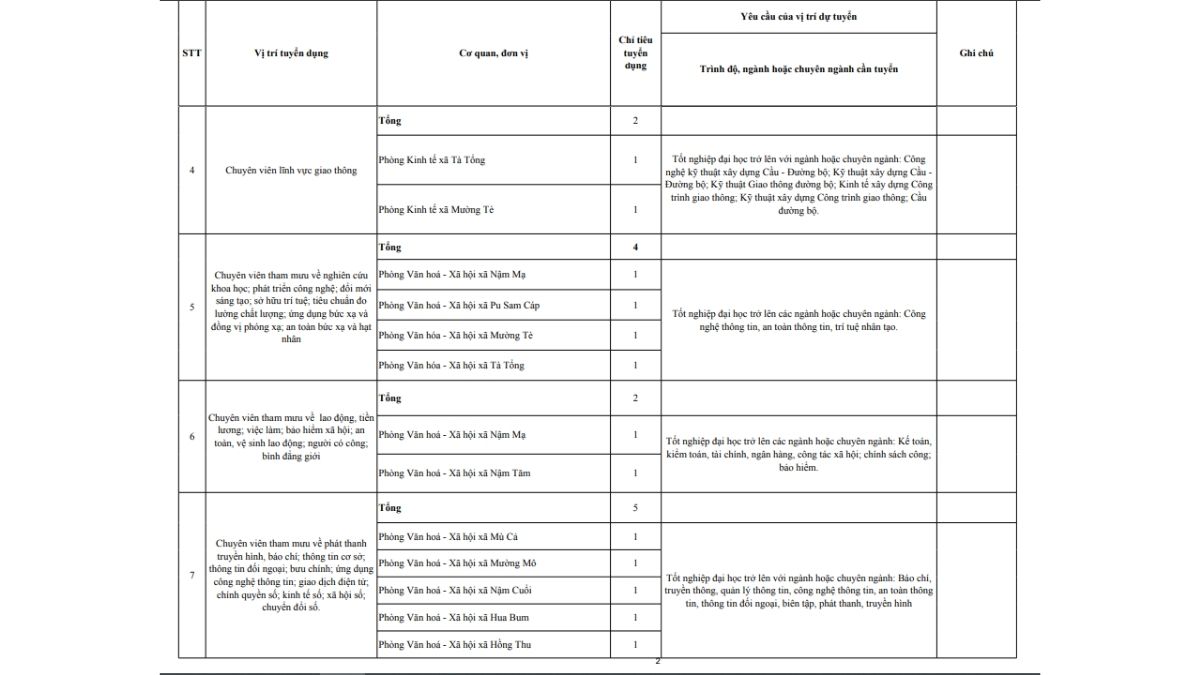 Mỗi vị trí sẽ yêu cầu một nhóm chuyên ngành cụ thể
