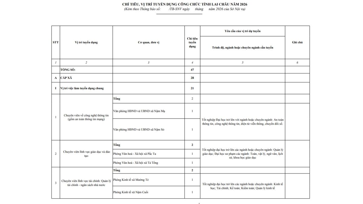 Điều kiện dự tuyển công chức Lai Châu - Mỗi vị trí sẽ yêu cầu một nhóm chuyên ngành cụ thể