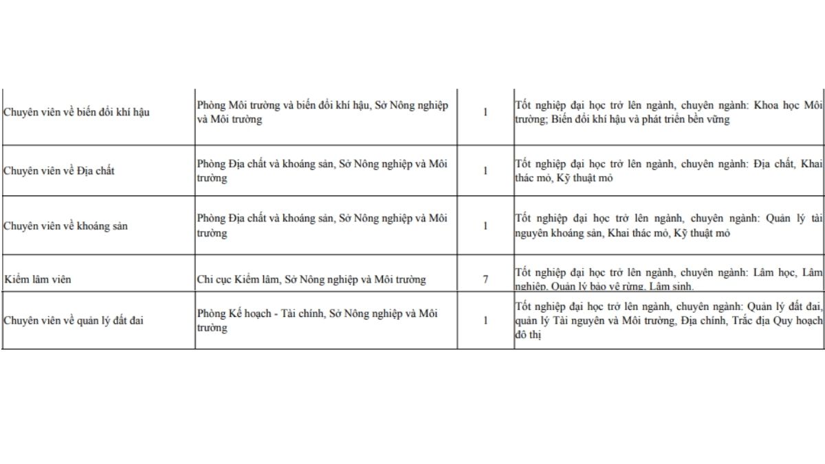 Chỉ tiêu nhóm chuyên viên sở ngành yêu cầu bằng cấp hẹp