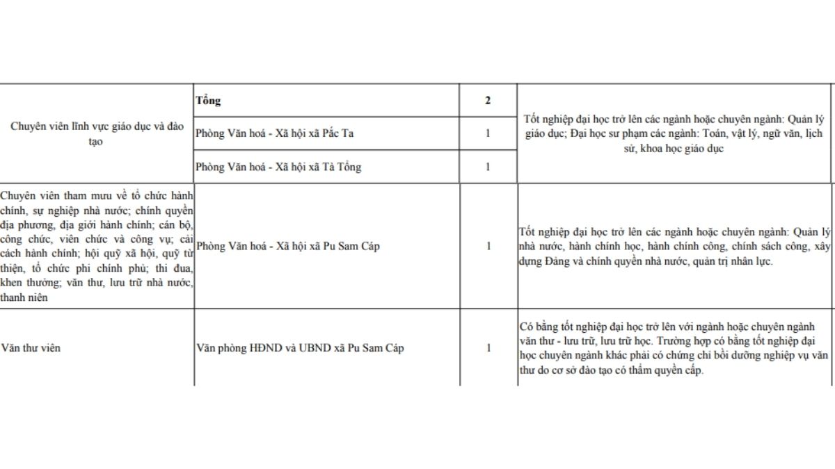 Khối hành chính, văn thư và văn hóa xã hội với tỷ lệ chọi khốc liệt