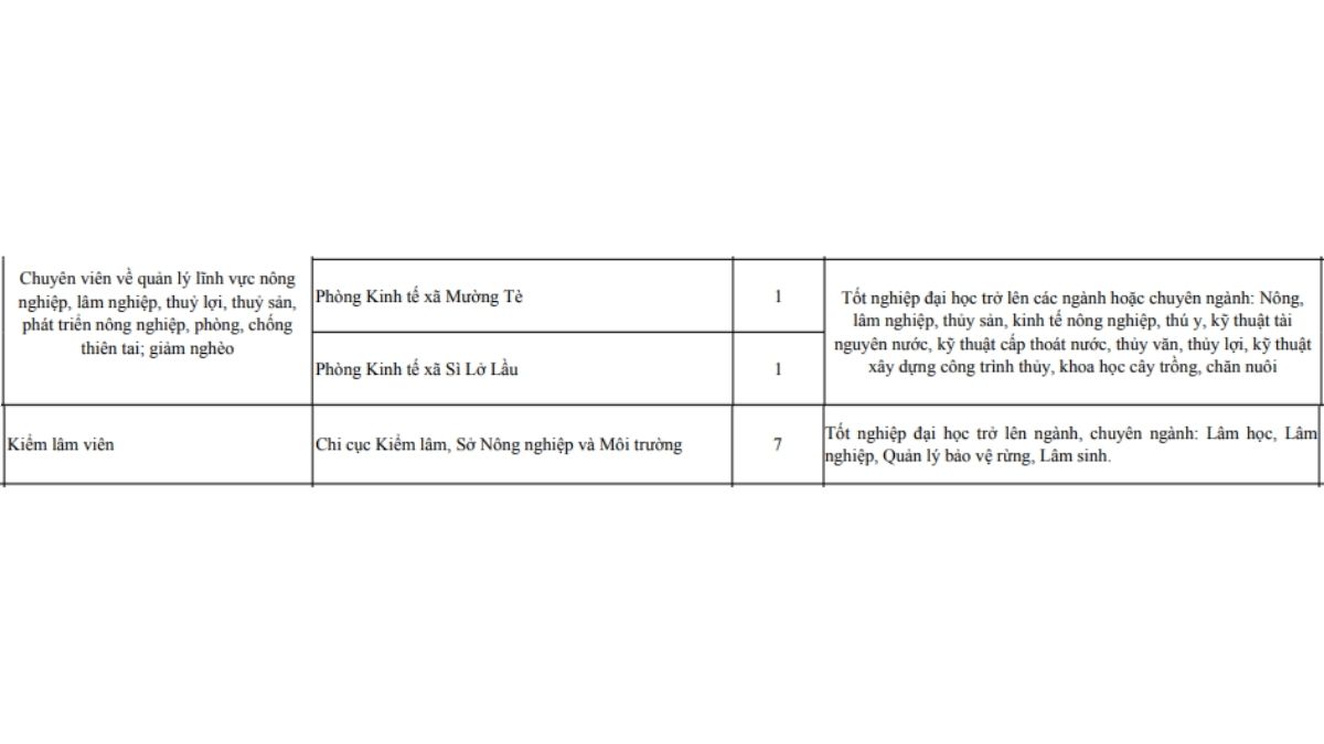 Chi tiêu của khối ngành kỹ thuật, nông nghiệp và lâm nghiệp 